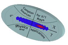 Compton Sources for X/gamma Rays: Physics and Applications